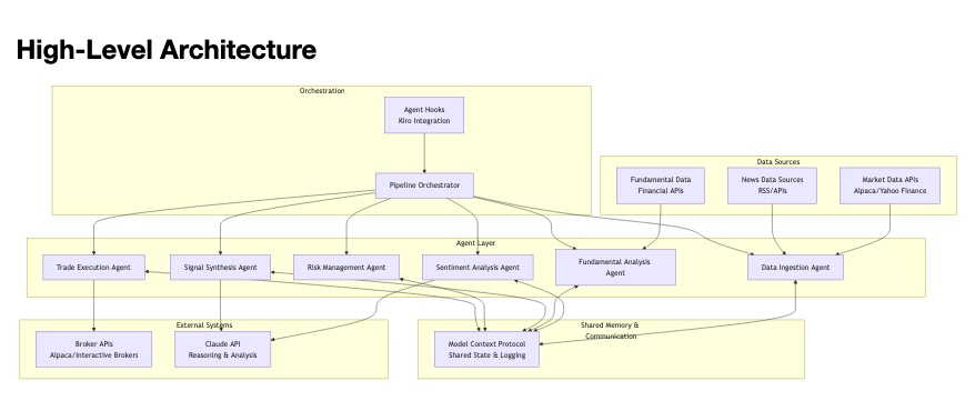 Kiro High-Level Architecture diagram screenshot